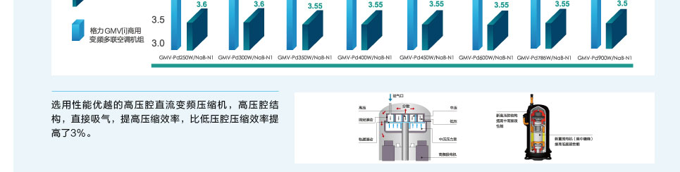 直流变频多联机组