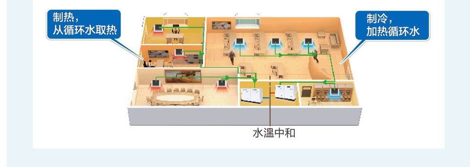 水源热泵直流变频多联机组