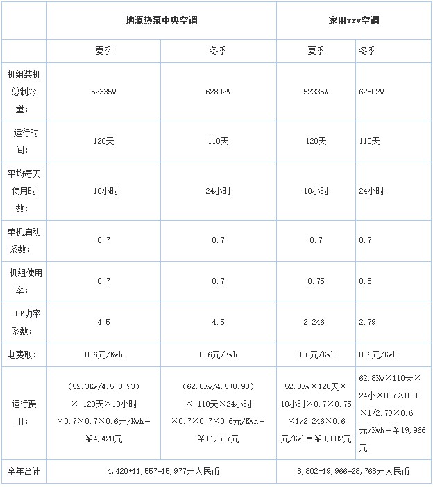 地源热泵与家用中央空调运行费用比较